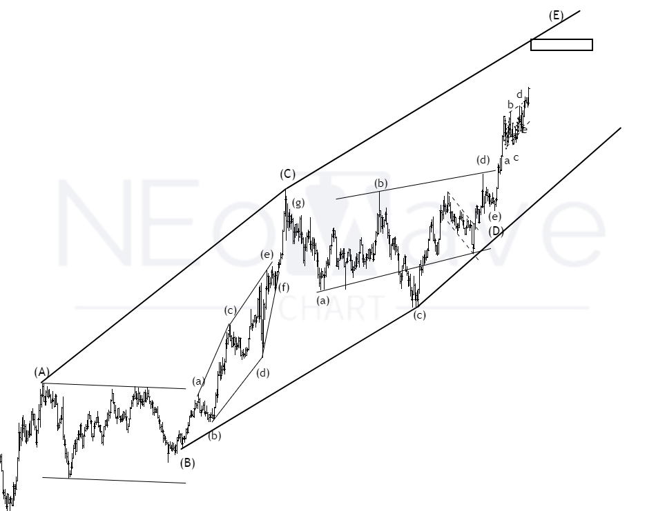 XAUUSD Forcast NEoWave