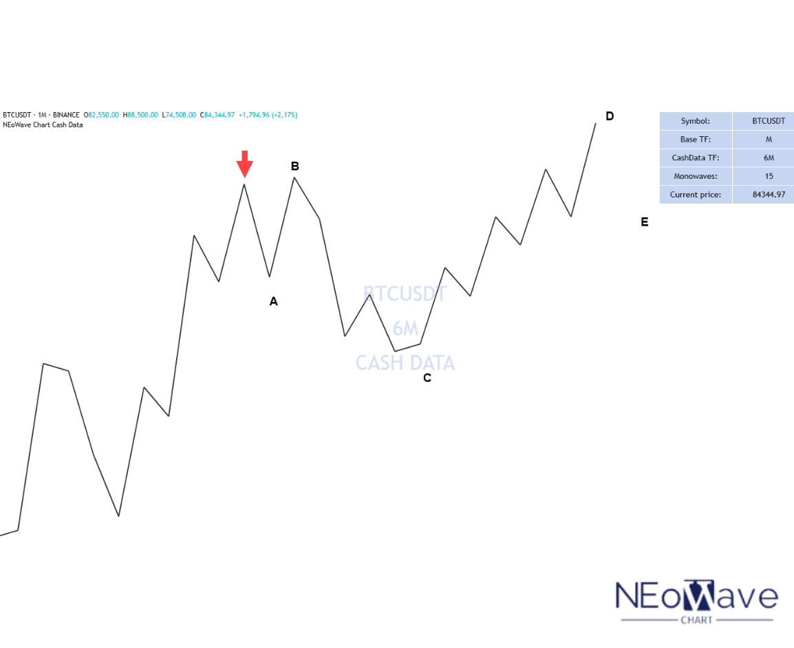Bitcoin Analysis By NEoWave