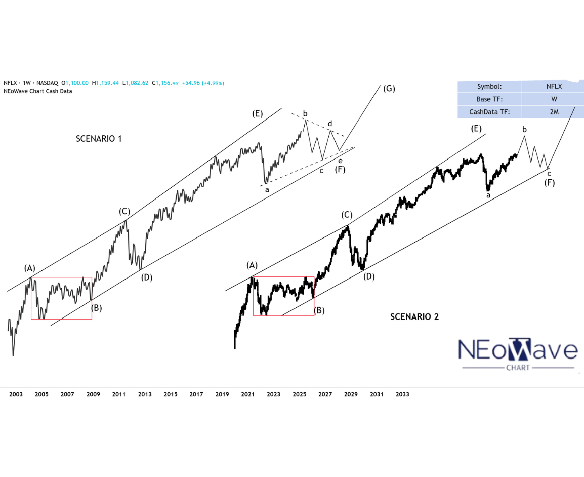 Netflix NEoWave Analysis