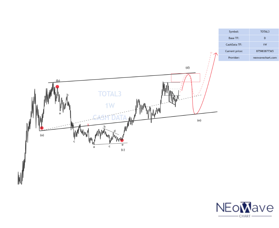 TOTAL3 INDEX FOR ALTCOIN