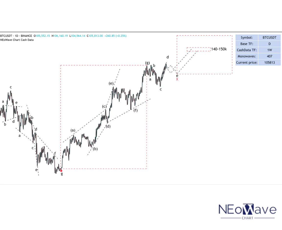 Bitcoin Analysis with NEoWave