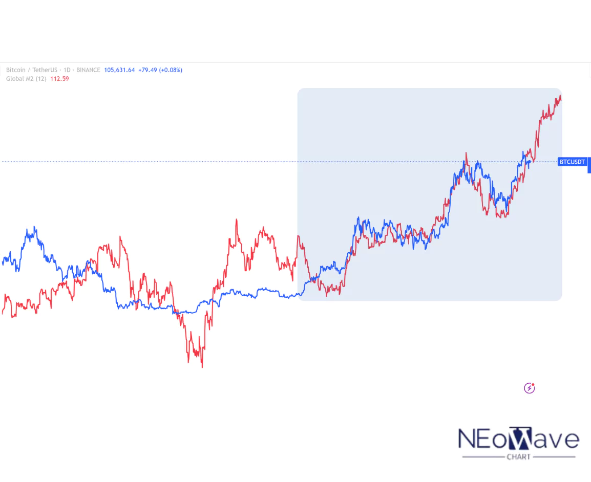 Bitcoin Analysis with NEoWave