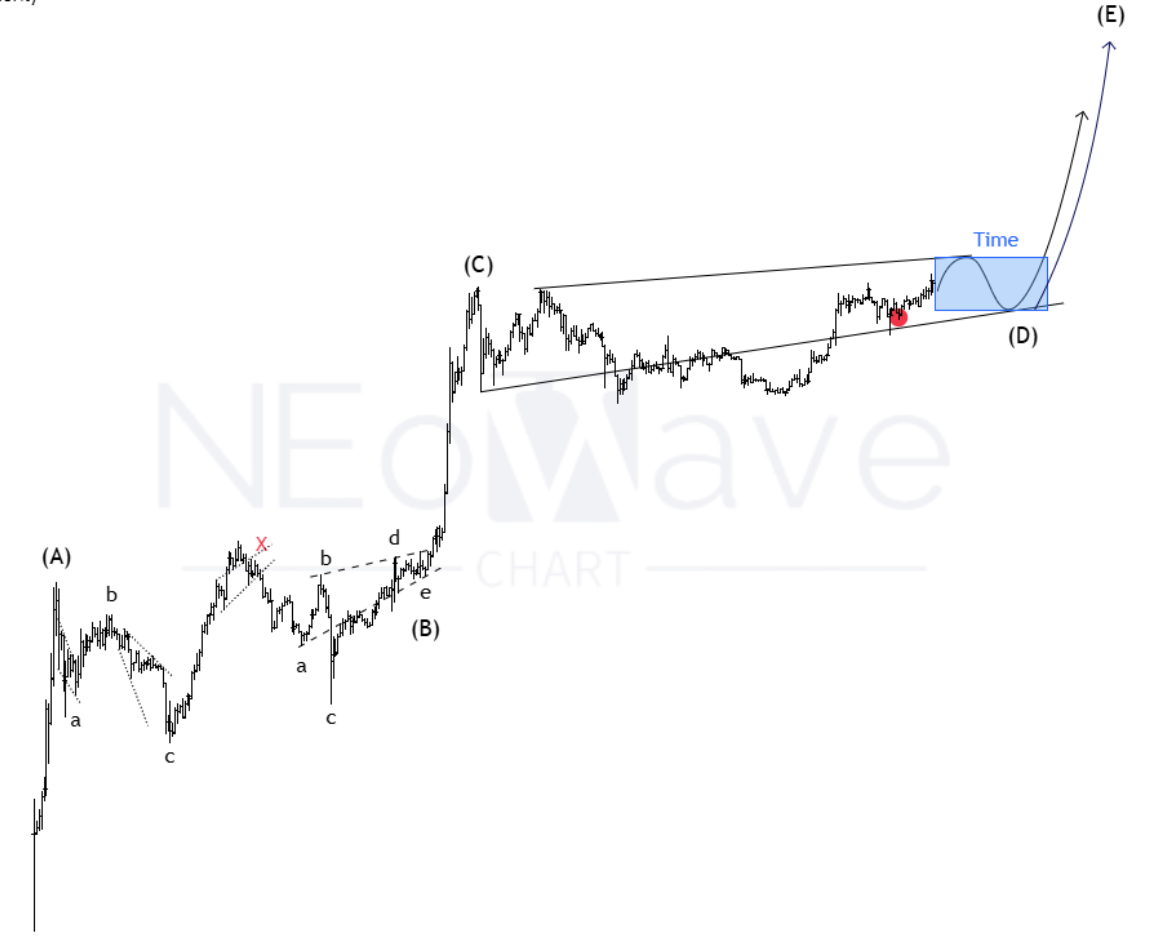 BNB Analysis by Neo Wave Method