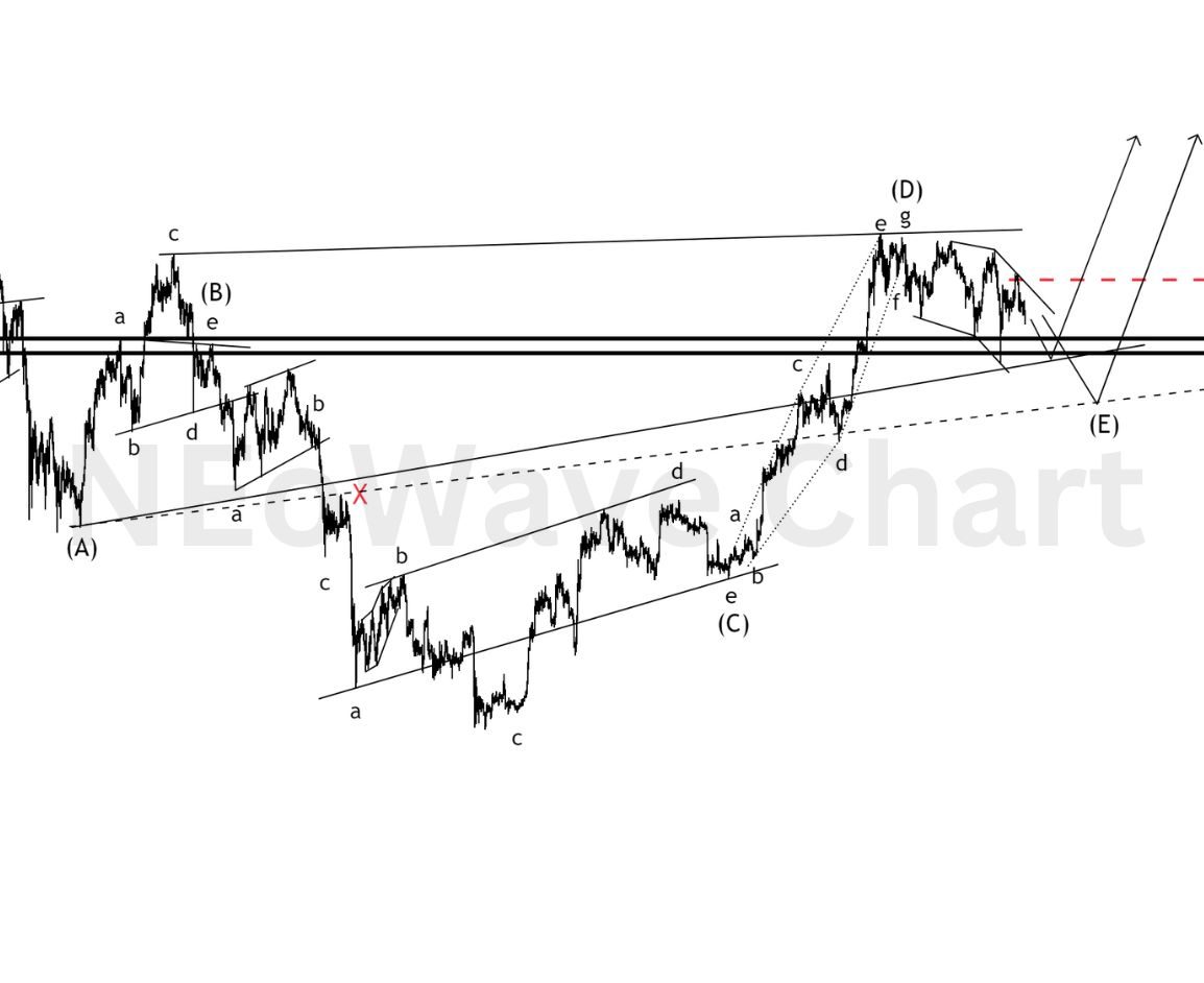 Bitcoin Forecast by NEoWave