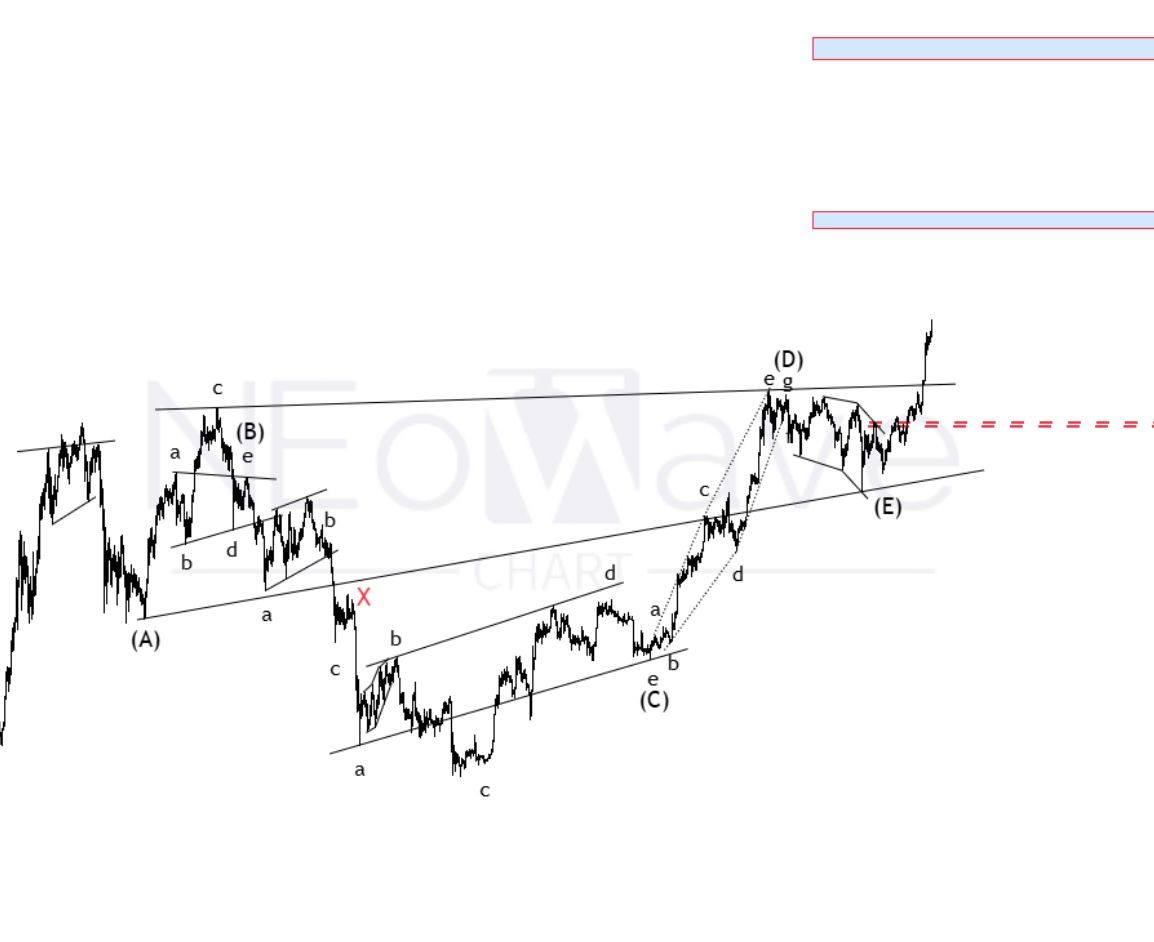 Bitcoin Forecast by NEoWave