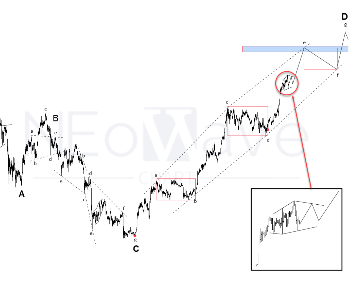 Bitcoin Forecast by NEoWave