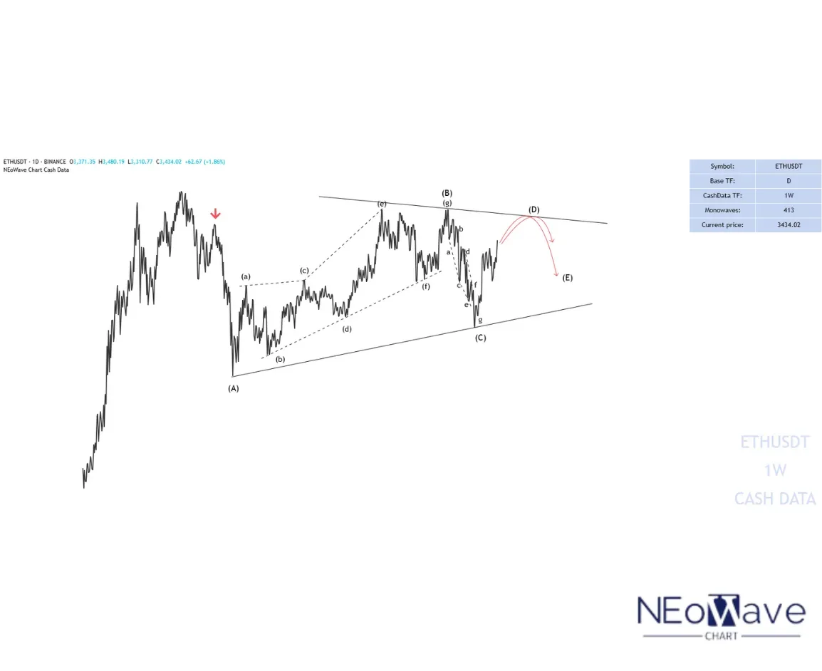 ETHUSDT Ethereum price chart analyzed with NeoWave patterns for trend prediction