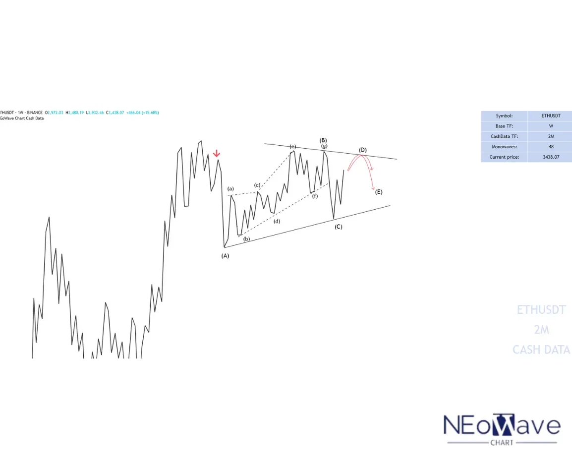 ETHUSDT Ethereum price chart analyzed with NeoWave patterns for trend prediction