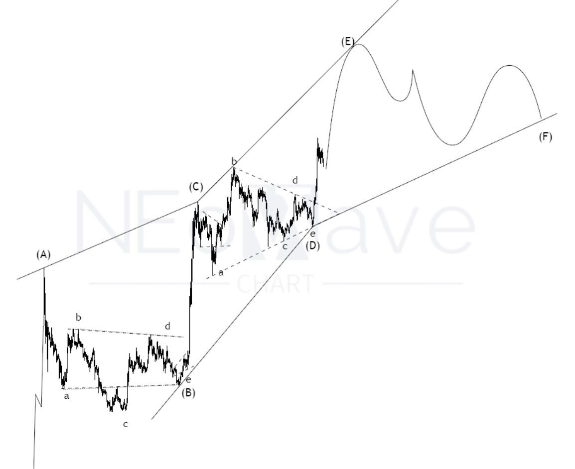 PEPE NEoWave Analysis