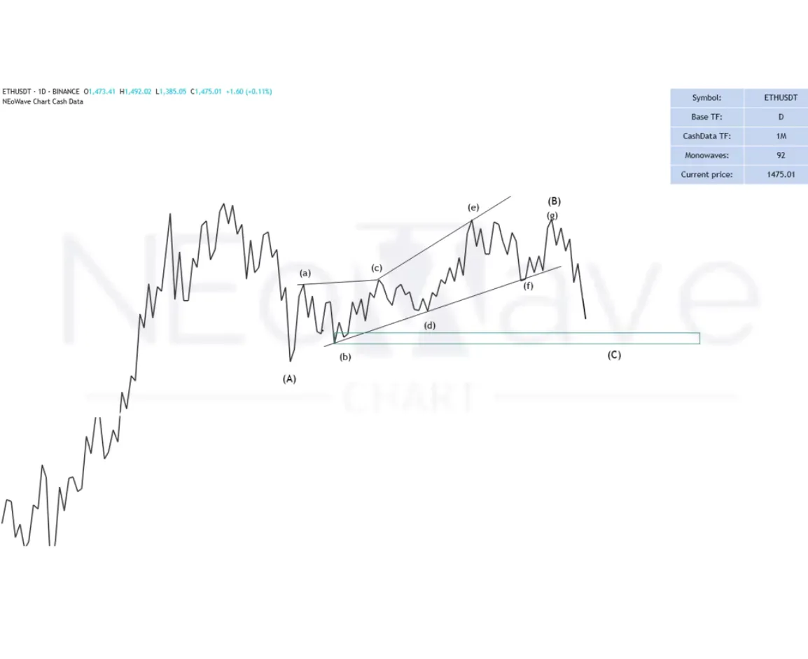 Ethereum NeoWave Analysis Ethereum NeoWave Analysis